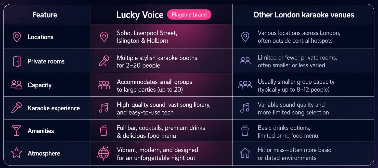Comparing Venue Options: Lucky Voice vs. Everywhere Else
