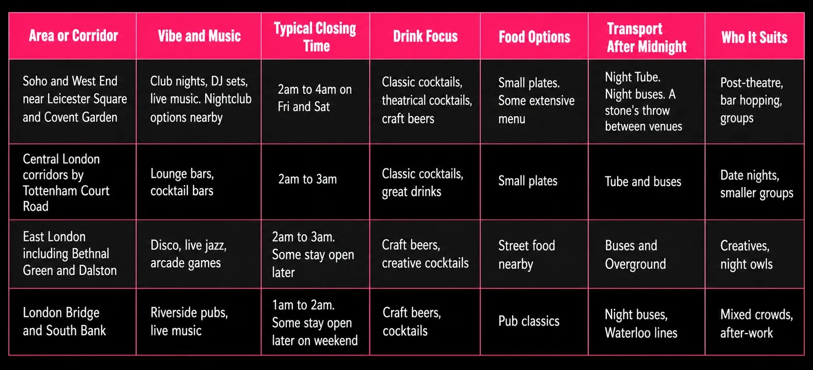 Late Night London Area Guide comparison table