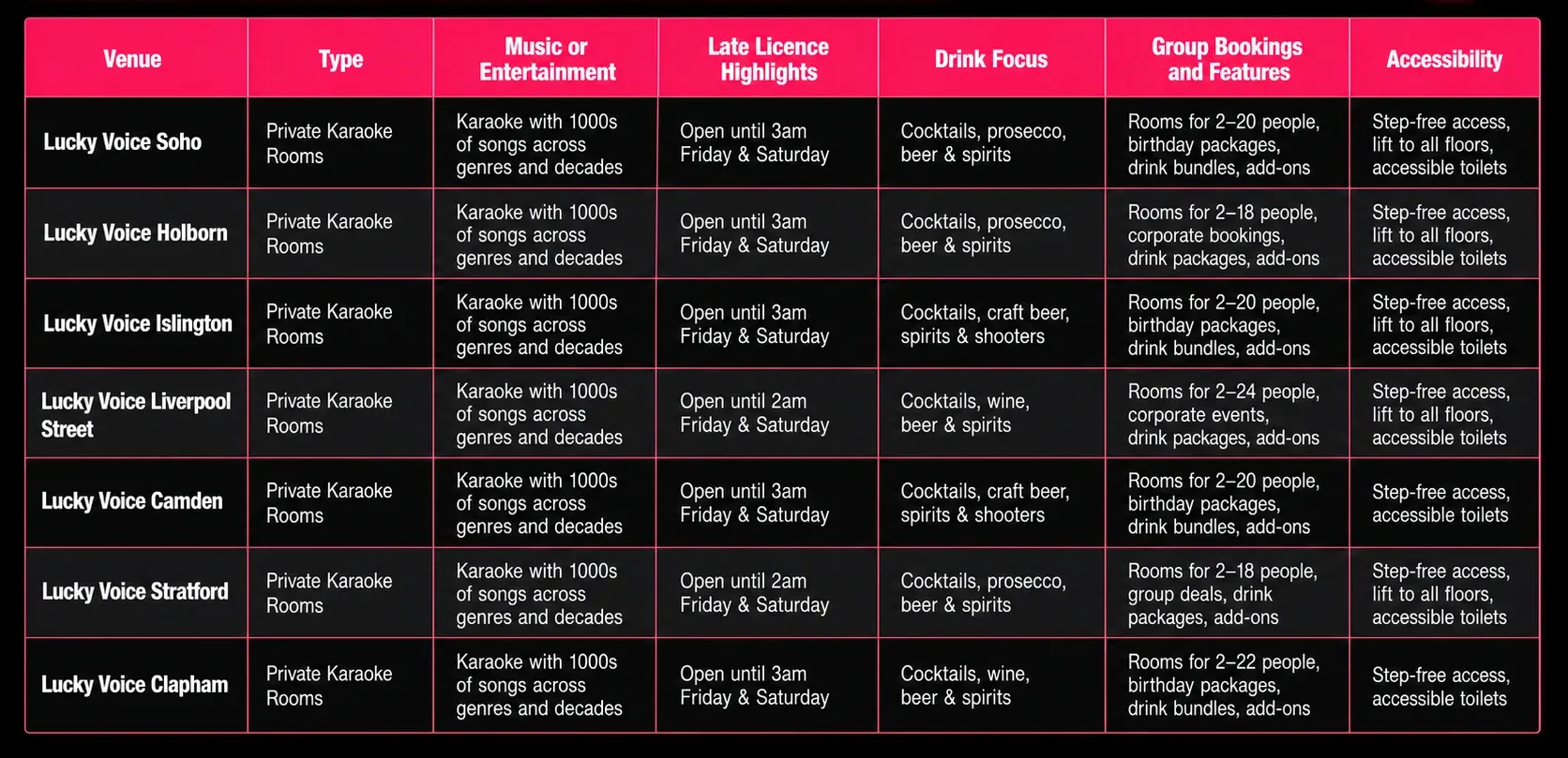 Late Night London Venue Guide at Lucky Voice comparison table