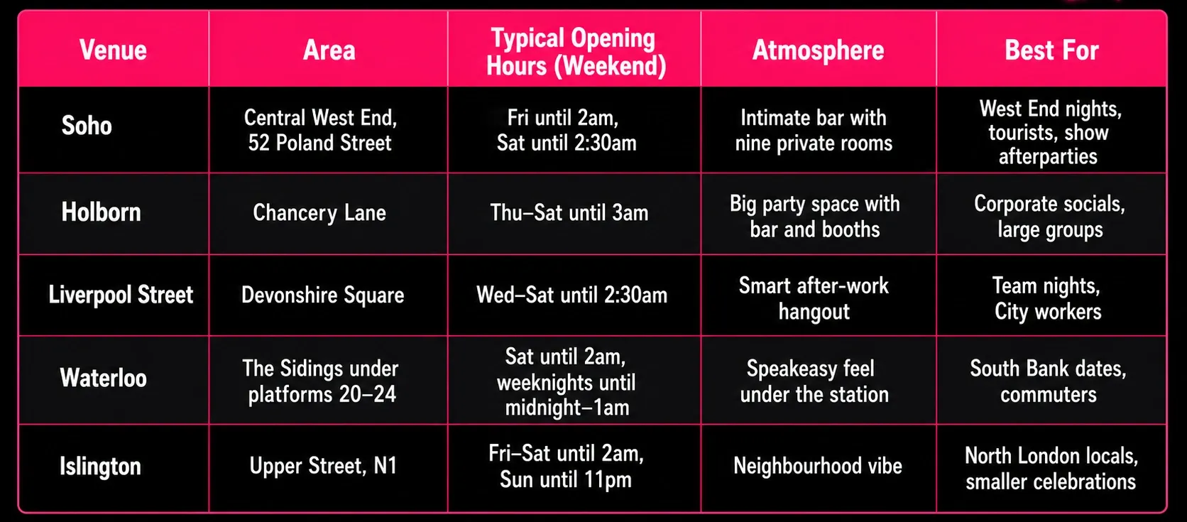 Lucky Voice London Venues At A Glance comparison table